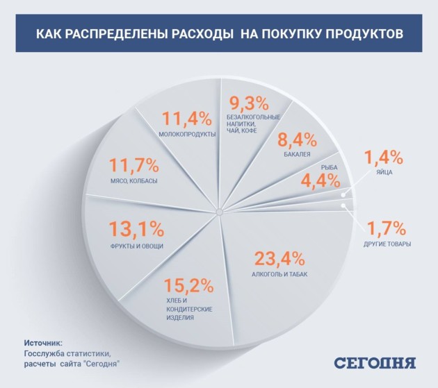 Распределение расходов украинцев на продукты